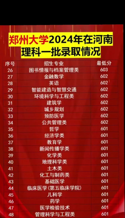 2024年女生郑州大学学什么专业