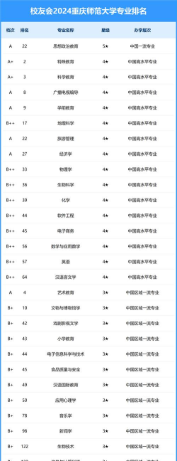 2024重庆师范大学专业排名一览表