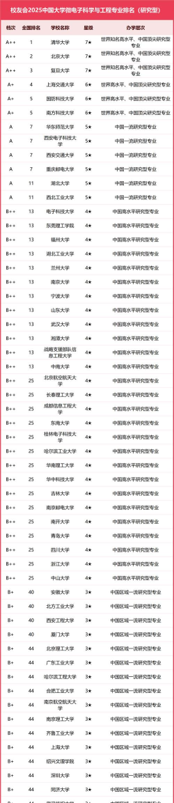 2025年微电子专业评级排名
