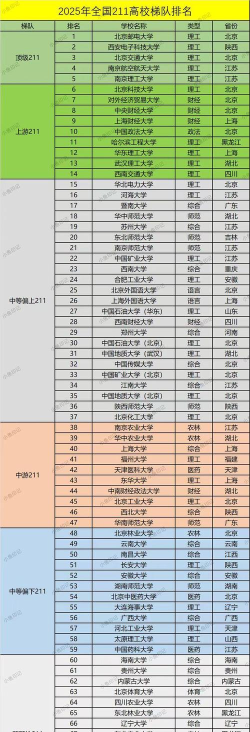 2025年211学校专业就业排名