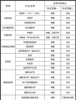 2024福建中医药大学专业排名一览表