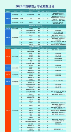 2024安徽科技特色专业排名