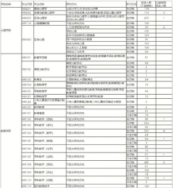 2024考研专业人数榜排名