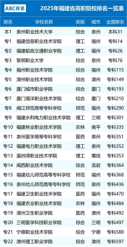 2025年福建大专图鉴专业排名