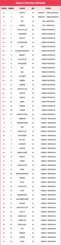 2025年四川农科专业排名
