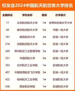 2024年中航大专业排名