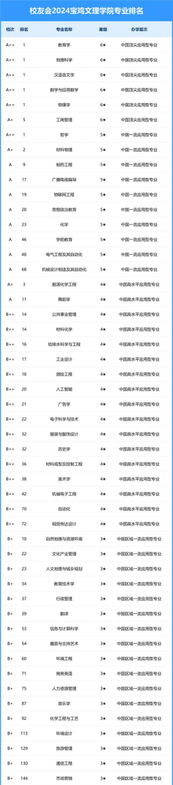 2024宝鸡文理学院专业排名一览表