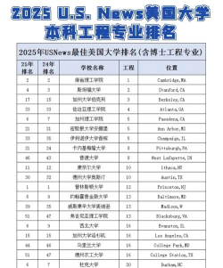 2025年美国工商专业排名大学