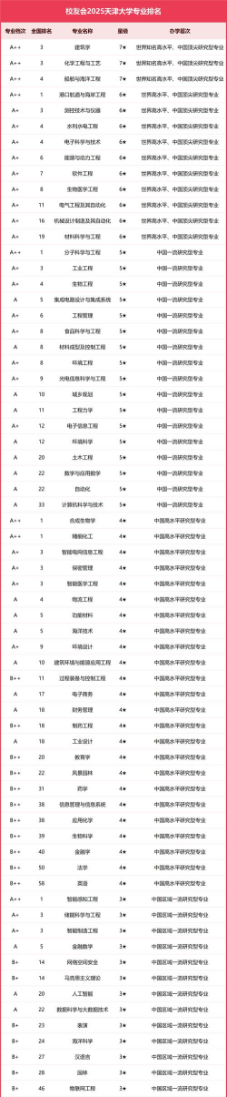 2025年天大研究生专业排名