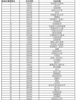 2024年金融专业研究生专业排名