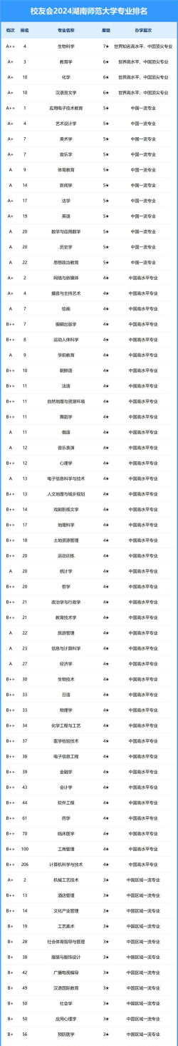 2024湖南师范大学专业排名一览表