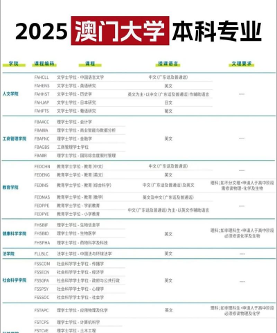 2025年澳门大学最吃香专业排名