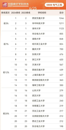 2024机电专业考研院校排名