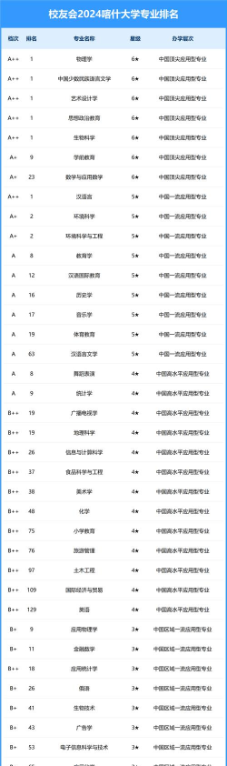 2024年喀什大学师范专业排名