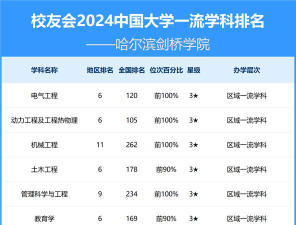 2024年哈尔滨剑桥学校专业排名