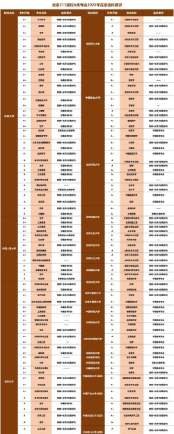 2025年北京211本硕专业排名