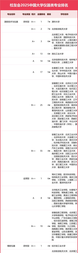 2025年医学仪器及信息专业排名