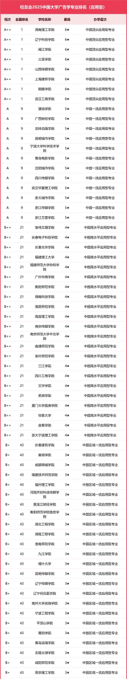 2025年广告专业排名前30情况