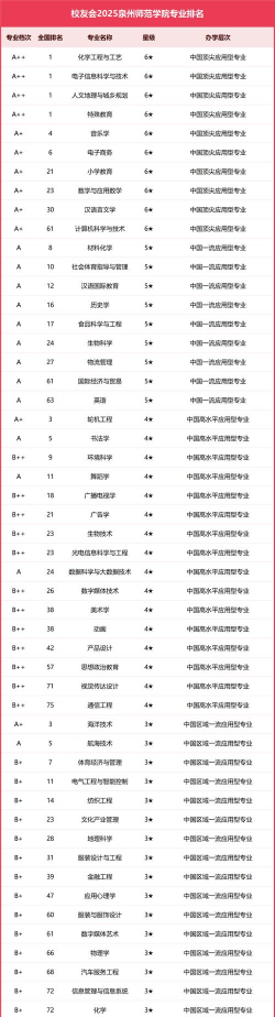 2025年相似王牌专业的学校排名