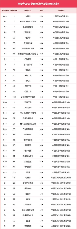 2025年涉外合作学院专业排名