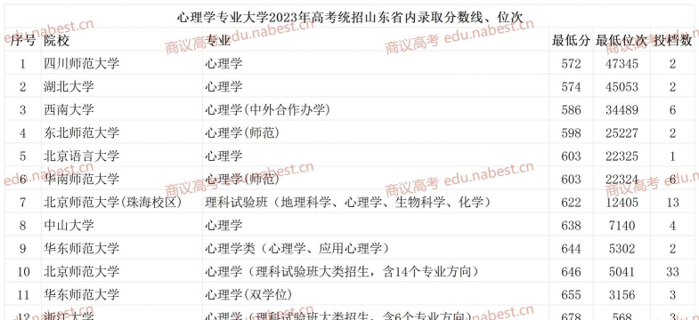 2025年山东心理专业的学校排名
