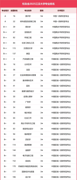 2025年江汉大学文科专业排名