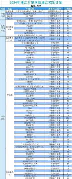 2024浙江万里学院专业排名一览表