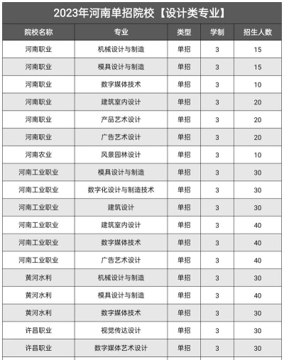 河南工艺设计专业排名