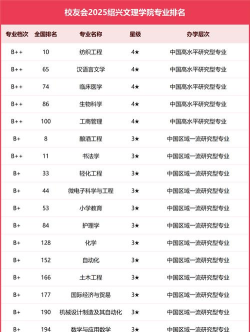 2025年绍兴学院专业设置排名