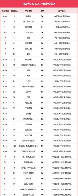 2025年三江学院专业排名
