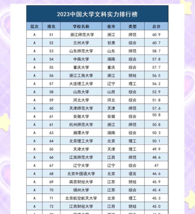 2025年各学校文科王牌专业排名