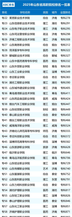 2025年山东职业最好的专业排名