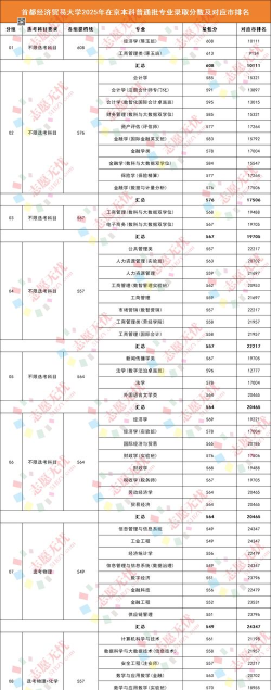 2025年首经贸大学专业排名