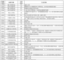 2024年山东文科高考专业排名