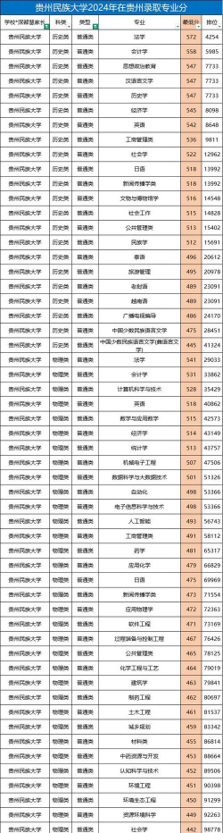 2024贵州民族大学专业排名一览表