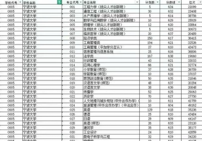 2024年宁波大学专业