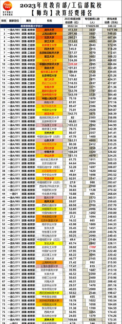 2024年清华各专业收入排名