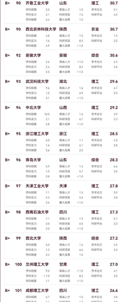 2024年出国工科类专业排名