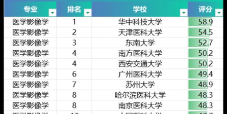 2024年影像检验学院专业排名