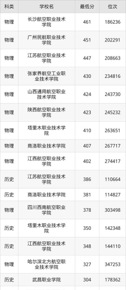 2024通用航空器维修专业福建录取分数线多少分