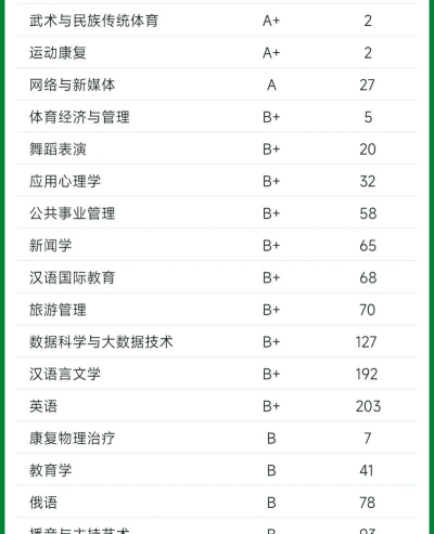 2024年北体专业好坏排名