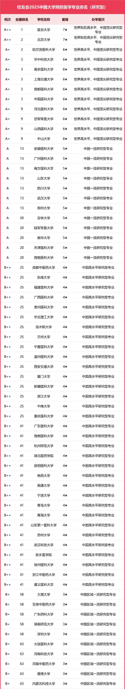 2025年抗击疫情专业排名学校