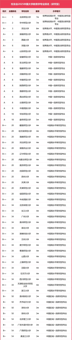 2025年国内大学生教育专业排名