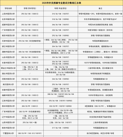 2025年推拿专业考研分数线排名