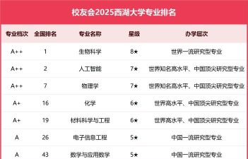 2025年湖大研究生专业排名