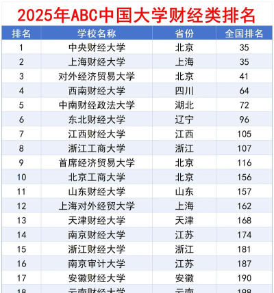2025年含财经专业的大学排名