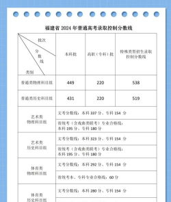 2024金融服务与管理专业福建录取分数线多少分