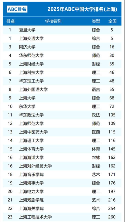 2025年上海各大学名牌专业排名