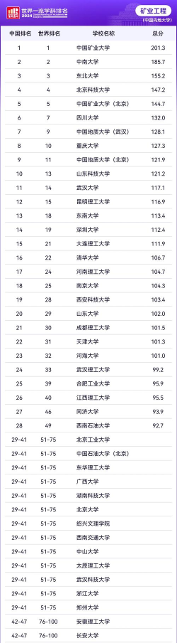 2024年矿业工程类专业排名