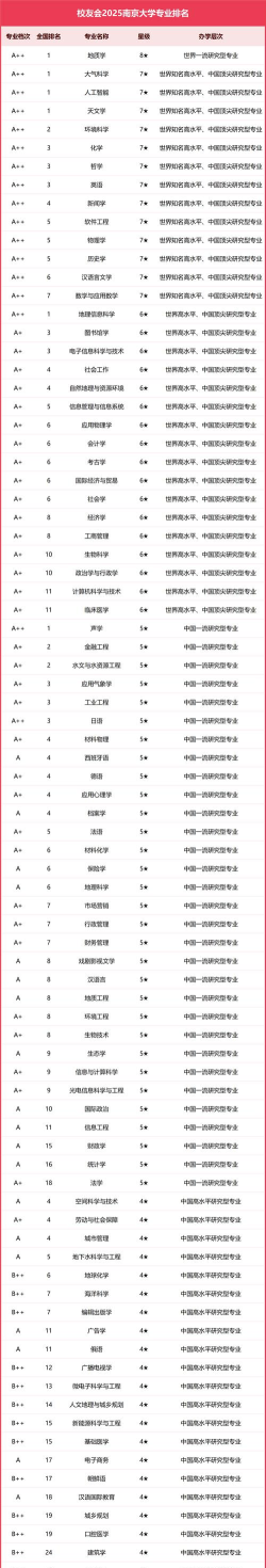 大学最好专业排名记录
